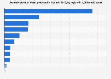 10 negara terkemuka dalam pengeluaran gandum