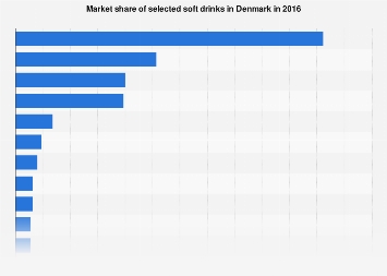 De 10 mest populära läskedryckerna i världen